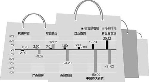 012年中国部分百货企业销售盈利情况统计